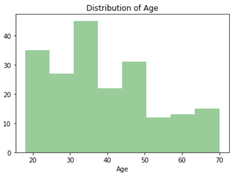 Most of the customers are in the 30s, followed by 20s. It is ...